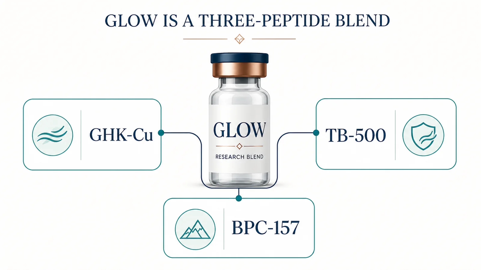 Diagram showing GLOW as a three-component research blend of GHK-Cu, BPC-157 and TB-500